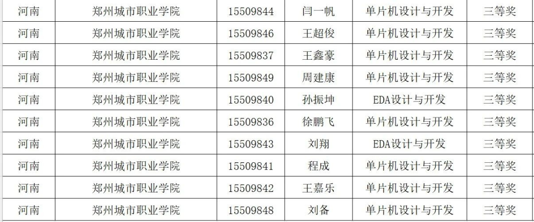 郑州城市职业学院在第十五届“蓝桥杯”大赛省赛荣获35项大奖